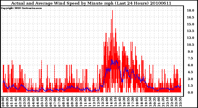 Milwaukee Weather Actual and Average Wind Speed by Minute mph (Last 24 Hours)