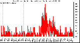 Milwaukee Weather Wind Speed by Minute mph (Last 24 Hours)