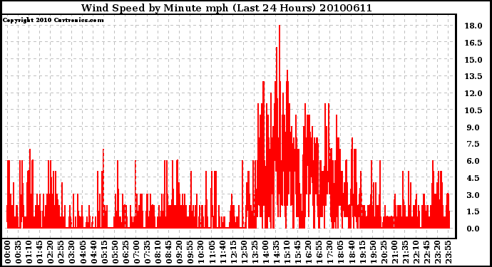 Milwaukee Weather Wind Speed by Minute mph (Last 24 Hours)