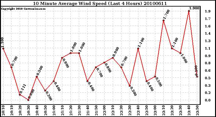 Milwaukee Weather 10 Minute Average Wind Speed (Last 4 Hours)