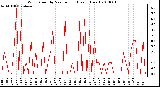 Milwaukee Weather Wind Speed by Minute mph (Last 1 Hour)