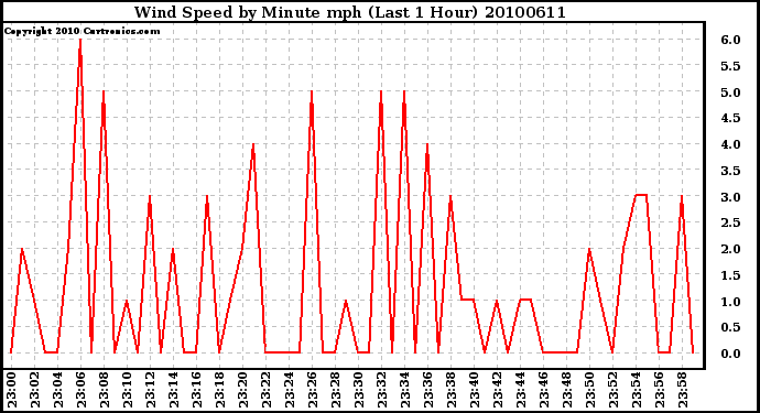 Milwaukee Weather Wind Speed by Minute mph (Last 1 Hour)