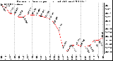 Milwaukee Weather Barometric Pressure per Hour (Last 24 Hours)