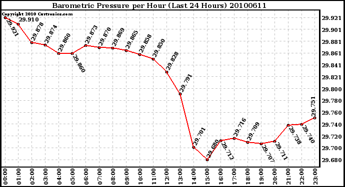 Milwaukee Weather Barometric Pressure per Hour (Last 24 Hours)