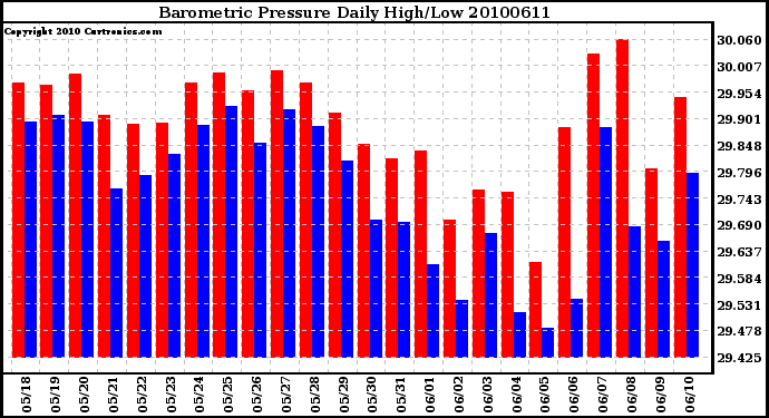 Milwaukee Weather Barometric Pressure Daily High/Low