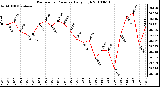 Milwaukee Weather Barometric Pressure Daily High