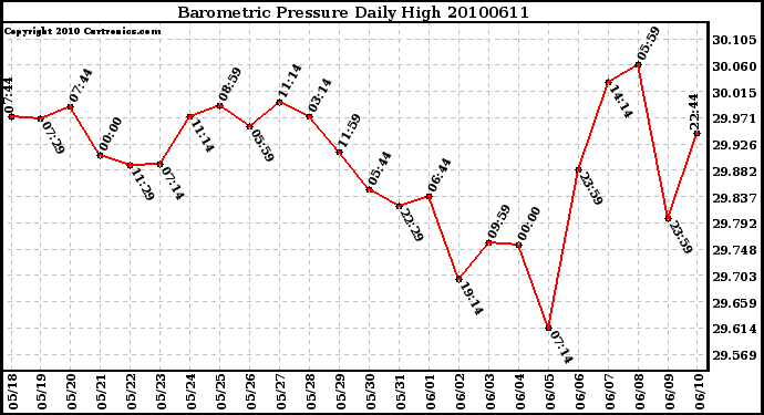 Milwaukee Weather Barometric Pressure Daily High