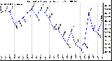 Milwaukee Weather Barometric Pressure Daily Low