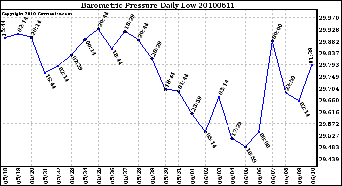 Milwaukee Weather Barometric Pressure Daily Low