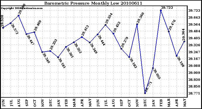 Milwaukee Weather Barometric Pressure Monthly Low