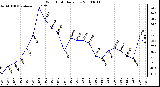 Milwaukee Weather Wind Chill Daily Low