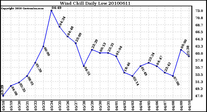 Milwaukee Weather Wind Chill Daily Low