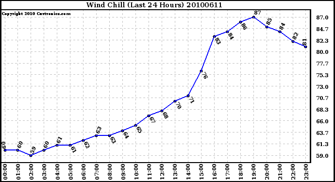 Milwaukee Weather Wind Chill (Last 24 Hours)