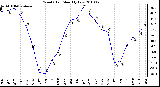 Milwaukee Weather Wind Chill Monthly Low