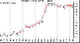 Milwaukee Weather Dew Point (Last 24 Hours)