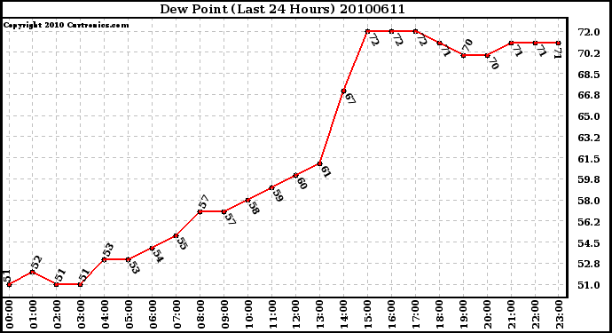 Milwaukee Weather Dew Point (Last 24 Hours)