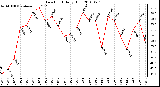 Milwaukee Weather Dew Point Daily High