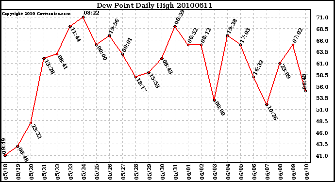 Milwaukee Weather Dew Point Daily High