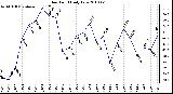 Milwaukee Weather Dew Point Daily Low