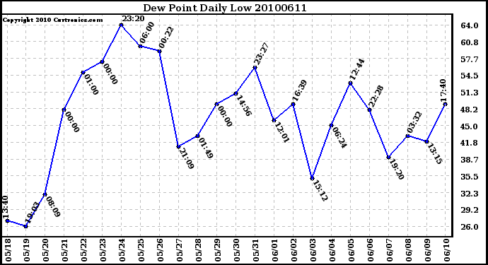 Milwaukee Weather Dew Point Daily Low