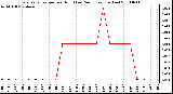 Milwaukee Weather Evapotranspiration per Hour (Last 24 Hours) (Inches)