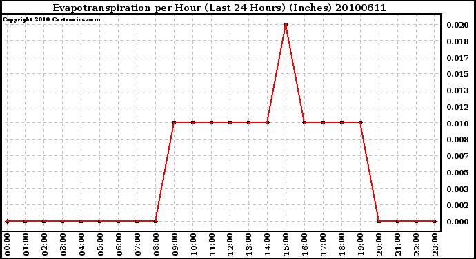 Milwaukee Weather Evapotranspiration per Hour (Last 24 Hours) (Inches)