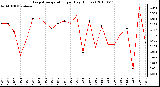 Milwaukee Weather Evapotranspiration per Day (Inches)