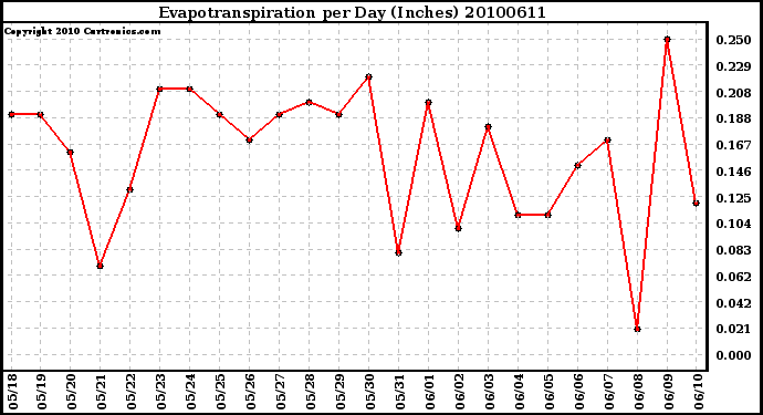 Milwaukee Weather Evapotranspiration per Day (Inches)