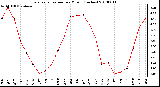 Milwaukee Weather Evapotranspiration per Month (Inches)