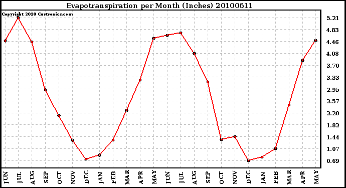 Milwaukee Weather Evapotranspiration per Month (Inches)