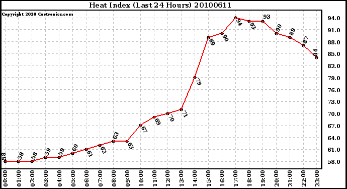 Milwaukee Weather Heat Index (Last 24 Hours)