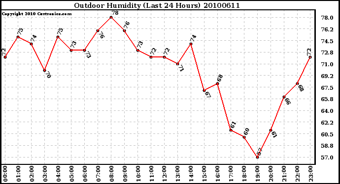 Milwaukee Weather Outdoor Humidity (Last 24 Hours)