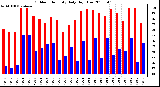 Milwaukee Weather Outdoor Humidity Daily High/Low