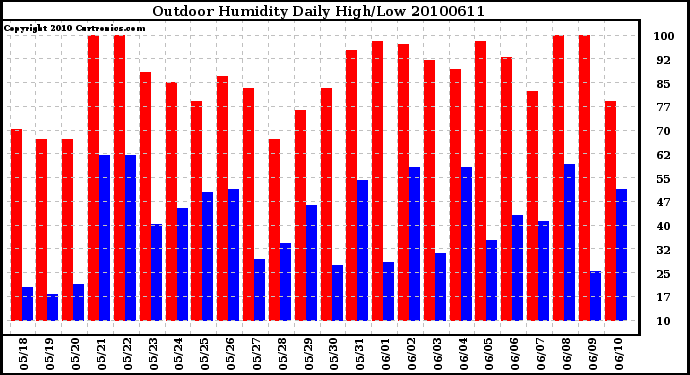 Milwaukee Weather Outdoor Humidity Daily High/Low