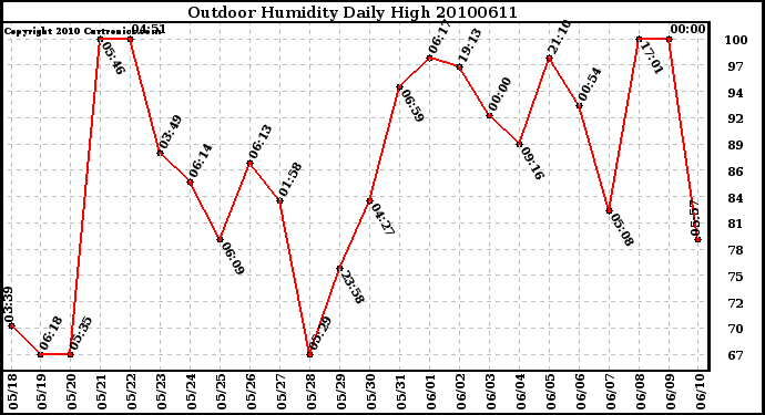 Milwaukee Weather Outdoor Humidity Daily High