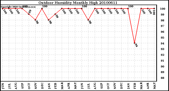 Milwaukee Weather Outdoor Humidity Monthly High