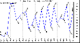 Milwaukee Weather Outdoor Humidity Daily Low