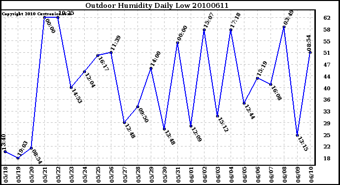 Milwaukee Weather Outdoor Humidity Daily Low