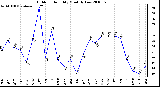 Milwaukee Weather Outdoor Humidity Monthly Low