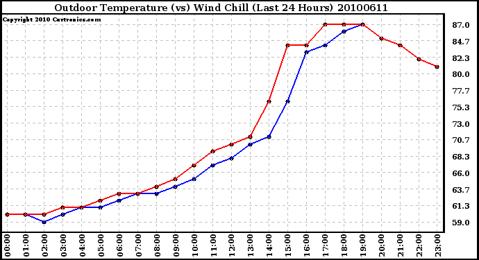 Milwaukee Weather Outdoor Temperature (vs) Wind Chill (Last 24 Hours)