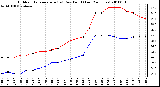 Milwaukee Weather Outdoor Temperature (vs) Dew Point (Last 24 Hours)