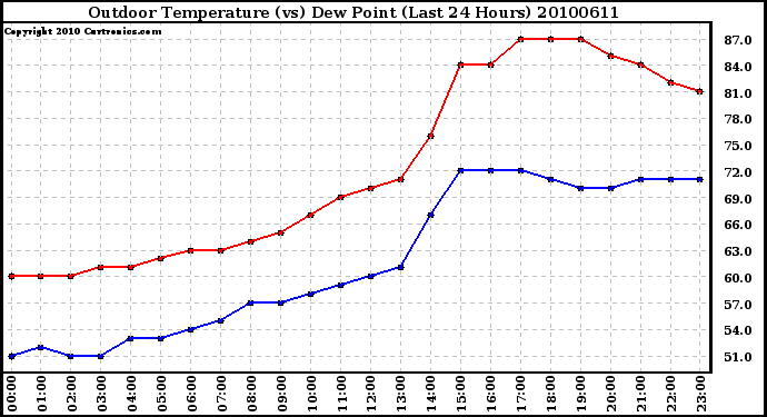 Milwaukee Weather Outdoor Temperature (vs) Dew Point (Last 24 Hours)