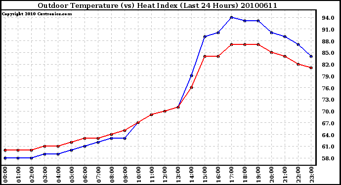 Milwaukee Weather Outdoor Temperature (vs) Heat Index (Last 24 Hours)