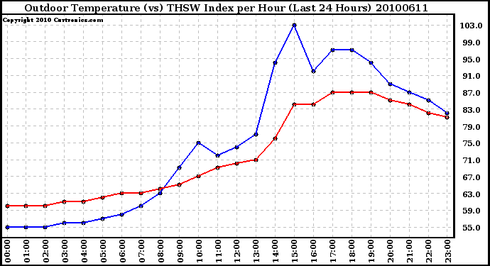 Milwaukee Weather Outdoor Temperature (vs) THSW Index per Hour (Last 24 Hours)