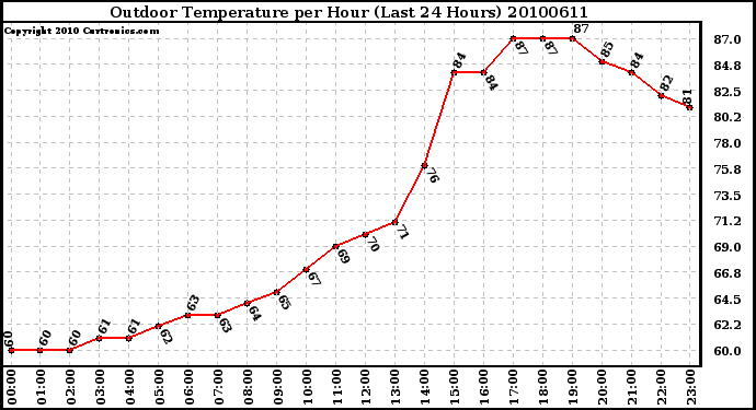 Milwaukee Weather Outdoor Temperature per Hour (Last 24 Hours)