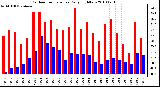 Milwaukee Weather Outdoor Temperature Daily High/Low