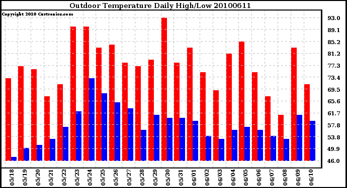 Milwaukee Weather Outdoor Temperature Daily High/Low