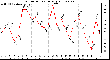 Milwaukee Weather Outdoor Temperature Daily High