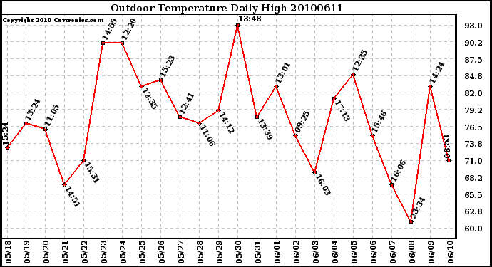 Milwaukee Weather Outdoor Temperature Daily High