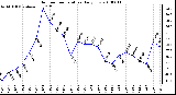 Milwaukee Weather Outdoor Temperature Daily Low